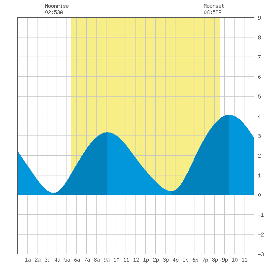 Tide Chart for 2024/07/3