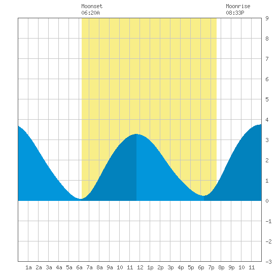 Tide chart for Haverstraw on 2025/04/13