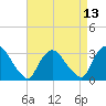 Tide chart for Haverstraw, New York on 2025/04/13