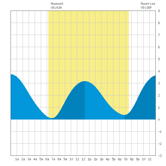 Tide chart for Haverstraw on 2025/04/14