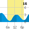 Tide chart for Haverstraw, New York on 2025/04/16