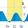 Tide chart for Haverstraw, New York on 2025/04/1