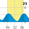 Tide chart for Haverstraw, New York on 2025/04/23