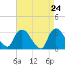 Tide chart for Haverstraw, New York on 2025/04/24