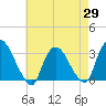 Tide chart for Haverstraw, New York on 2025/04/29