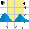 Tide chart for Haverstraw, New York on 2025/04/4
