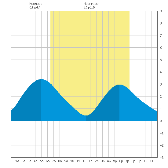 Tide chart for Haverstraw on 2025/04/05