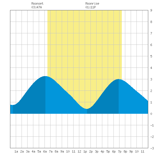 Tide chart for Haverstraw on 2025/04/06