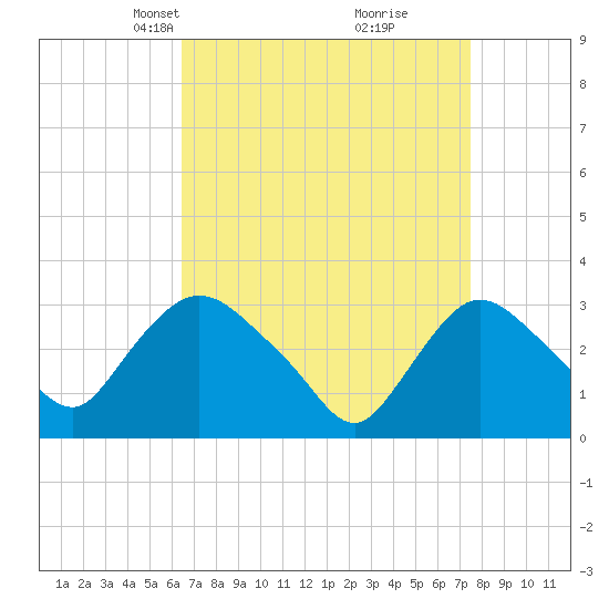 Tide chart for Haverstraw on 2025/04/07