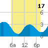 Tide chart for Haverstraw, New York on 2025/05/17