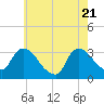 Tide chart for Haverstraw, New York on 2025/05/21
