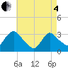 Tide chart for Haverstraw, New York on 2025/05/4
