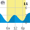 Tide chart for Haverstraw, New York on 2025/06/11