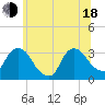 Tide chart for Haverstraw, New York on 2025/06/18