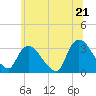 Tide chart for Haverstraw, New York on 2025/06/21