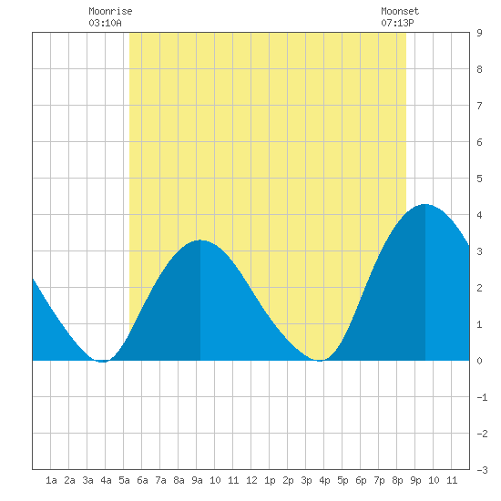 Tide chart for Haverstraw on 2025/06/23