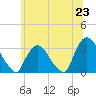 Tide chart for Haverstraw, New York on 2025/06/23