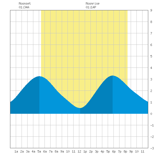 Tide chart for Haverstraw on 2025/06/03