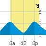 Tide chart for Haverstraw, New York on 2025/06/3