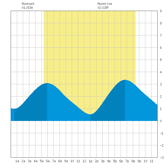 Tide chart for Haverstraw on 2025/06/04
