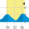 Tide chart for Haverstraw, New York on 2025/06/4