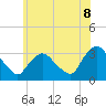 Tide chart for Haverstraw, New York on 2025/06/8
