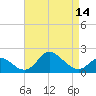 Tide chart for Havre de Grace, Susquehanna River, Maryland on 2021/04/14