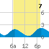 Tide chart for Havre de Grace, Susquehanna River, Maryland on 2021/04/7