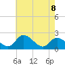 Tide chart for Havre de Grace, Susquehanna River, Maryland on 2021/05/8