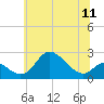 Tide chart for Havre de Grace, Susquehanna River, Maryland on 2021/06/11