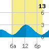 Tide chart for Havre de Grace, Susquehanna River, Maryland on 2021/06/13