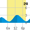 Tide chart for Havre de Grace, Susquehanna River, Maryland on 2021/06/28