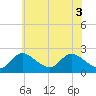 Tide chart for Havre de Grace, Susquehanna River, Maryland on 2021/06/3