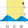 Tide chart for Havre de Grace, Susquehanna River, Maryland on 2021/06/4
