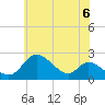 Tide chart for Havre de Grace, Susquehanna River, Maryland on 2021/06/6