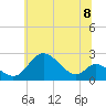 Tide chart for Havre de Grace, Susquehanna River, Maryland on 2021/06/8