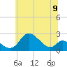 Tide chart for Havre de Grace, Susquehanna River, Maryland on 2021/06/9