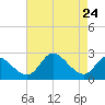 Tide chart for Havre de Grace, Susquehanna River, Maryland on 2021/08/24