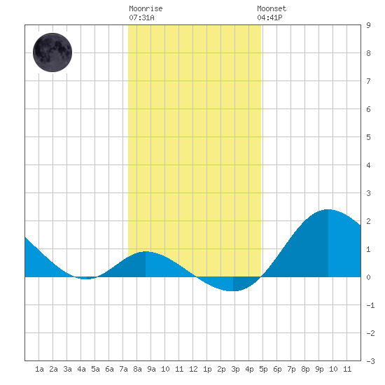 Tide Chart for 2022/01/2