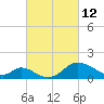 Tide chart for Havre de Grace, Susquehanna River, Maryland on 2022/03/12
