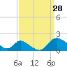 Tide chart for Havre de Grace, Susquehanna River, Maryland on 2022/03/28