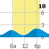 Tide chart for Havre de Grace, Susquehanna River, Maryland on 2022/04/10