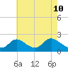 Tide chart for Havre de Grace, Susquehanna River, Maryland on 2022/05/10