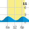 Tide chart for Havre de Grace, Susquehanna River, Maryland on 2022/05/11