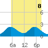 Tide chart for Havre de Grace, Susquehanna River, Maryland on 2022/06/8
