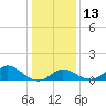 Tide chart for Havre de Grace, Susquehanna River, Maryland on 2023/01/13