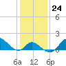 Tide chart for Havre de Grace, Susquehanna River, Maryland on 2023/01/24