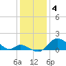 Tide chart for Havre de Grace, Susquehanna River, Maryland on 2023/01/4
