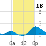 Tide chart for Havre de Grace, Susquehanna River, Maryland on 2023/02/16