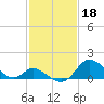Tide chart for Havre de Grace, Susquehanna River, Maryland on 2023/02/18